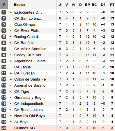 Classement après 7 journées